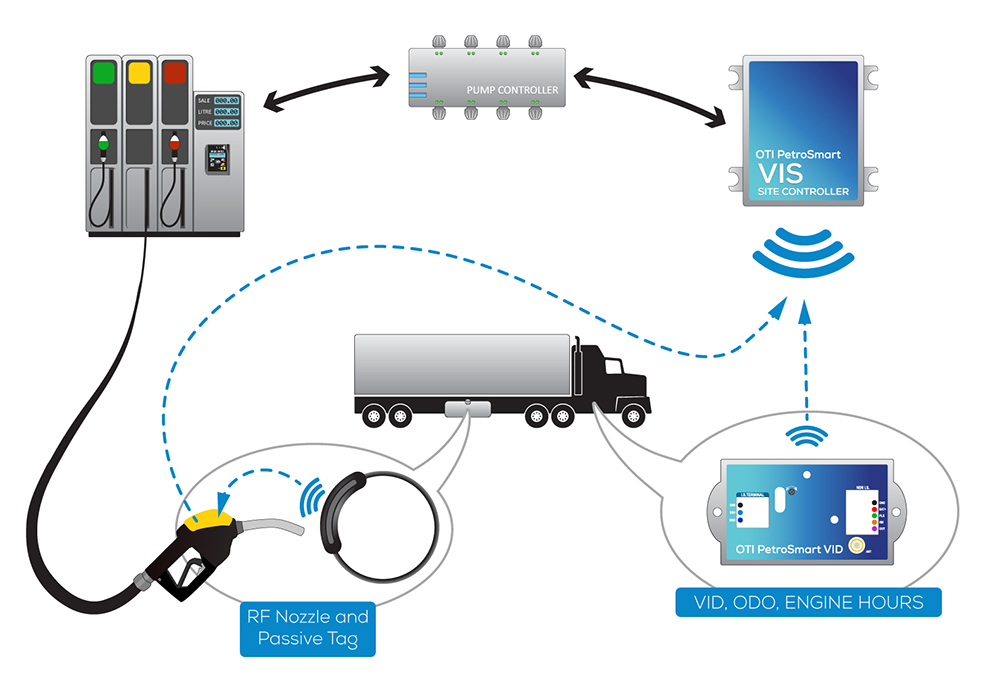 RFID System